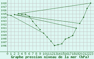 Courbe de la pression atmosphrique pour Kalwang