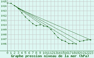 Courbe de la pression atmosphrique pour Angoulme - Brie Champniers (16)