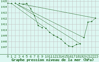 Courbe de la pression atmosphrique pour Kaisersbach-Cronhuette