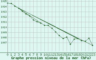 Courbe de la pression atmosphrique pour Pomrols (34)