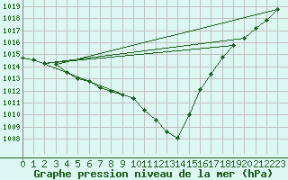 Courbe de la pression atmosphrique pour Lille (59)