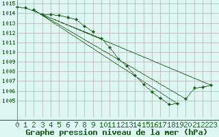 Courbe de la pression atmosphrique pour Geisenheim