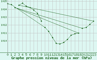 Courbe de la pression atmosphrique pour Cuprija