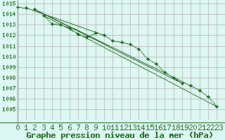 Courbe de la pression atmosphrique pour Bruxelles (Be)
