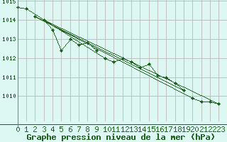 Courbe de la pression atmosphrique pour Angers-Beaucouz (49)