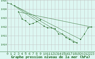 Courbe de la pression atmosphrique pour Saint-Vran (05)
