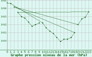 Courbe de la pression atmosphrique pour Corsept (44)