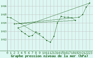 Courbe de la pression atmosphrique pour Muret (31)