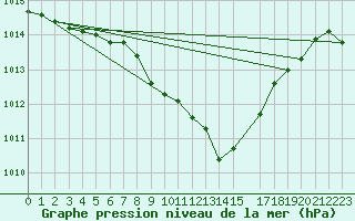 Courbe de la pression atmosphrique pour Grono