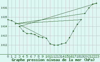 Courbe de la pression atmosphrique pour Topcliffe Royal Air Force Base