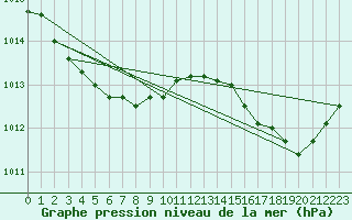 Courbe de la pression atmosphrique pour Ouessant (29)