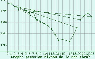 Courbe de la pression atmosphrique pour Locarno (Sw)