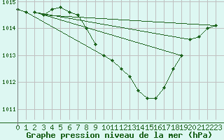 Courbe de la pression atmosphrique pour Deva