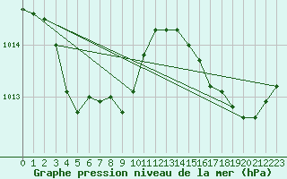 Courbe de la pression atmosphrique pour Saint-Laurent Nouan (41)