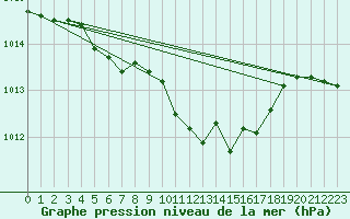 Courbe de la pression atmosphrique pour Kloevsjoehoejden