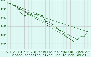 Courbe de la pression atmosphrique pour Toulouse-Blagnac (31)