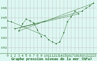 Courbe de la pression atmosphrique pour Aigle (Sw)