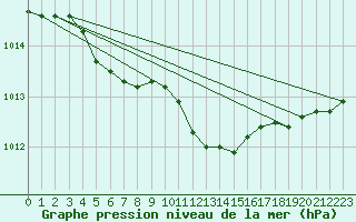 Courbe de la pression atmosphrique pour Faulx-les-Tombes (Be)