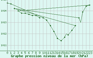 Courbe de la pression atmosphrique pour Shawbury