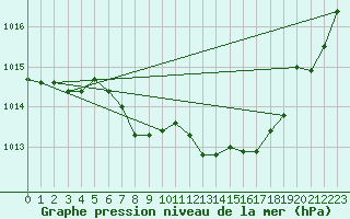 Courbe de la pression atmosphrique pour Fribourg (All)