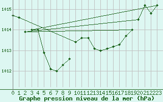 Courbe de la pression atmosphrique pour Le Luc - Cannet des Maures (83)