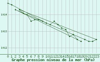 Courbe de la pression atmosphrique pour Turku Artukainen