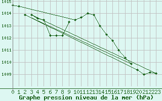 Courbe de la pression atmosphrique pour Unzendake