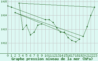 Courbe de la pression atmosphrique pour Orlans (45)