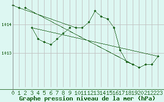 Courbe de la pression atmosphrique pour Saint-Georges-d