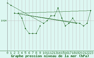 Courbe de la pression atmosphrique pour Le Havre - Octeville (76)