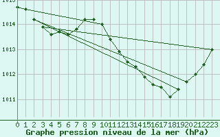 Courbe de la pression atmosphrique pour Narbonne-Ouest (11)