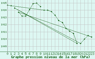 Courbe de la pression atmosphrique pour Courcelles (Be)