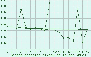 Courbe de la pression atmosphrique pour Caravaca Fuentes del Marqus