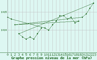 Courbe de la pression atmosphrique pour Lille (59)