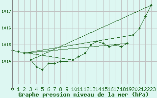 Courbe de la pression atmosphrique pour Engins (38)