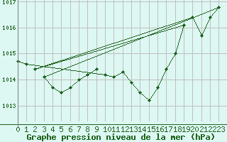 Courbe de la pression atmosphrique pour Roujan (34)