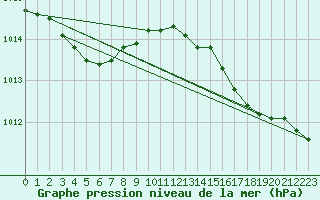 Courbe de la pression atmosphrique pour Cap de la Hve (76)