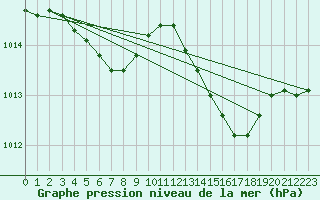 Courbe de la pression atmosphrique pour Krangede