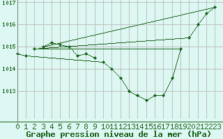 Courbe de la pression atmosphrique pour Mondsee