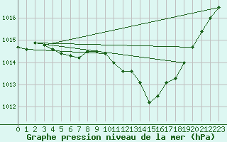 Courbe de la pression atmosphrique pour Nonaville (16)