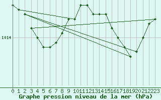 Courbe de la pression atmosphrique pour Biscarrosse (40)