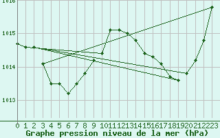 Courbe de la pression atmosphrique pour Cap Corse (2B)