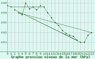 Courbe de la pression atmosphrique pour Saint-Germain-du-Puch (33)