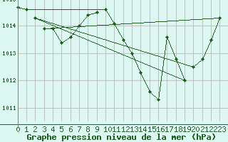 Courbe de la pression atmosphrique pour Aniane (34)