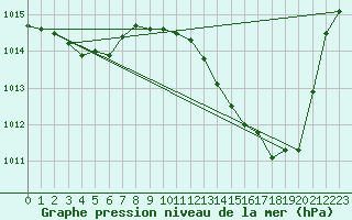 Courbe de la pression atmosphrique pour Tthieu (40)