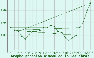 Courbe de la pression atmosphrique pour Saint-Martin-de-Londres (34)