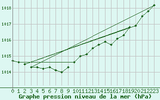 Courbe de la pression atmosphrique pour Connerr (72)