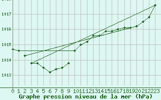 Courbe de la pression atmosphrique pour Brignogan (29)