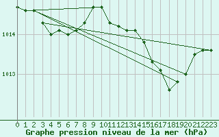 Courbe de la pression atmosphrique pour Sausseuzemare-en-Caux (76)