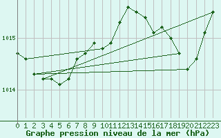 Courbe de la pression atmosphrique pour Solenzara - Base arienne (2B)